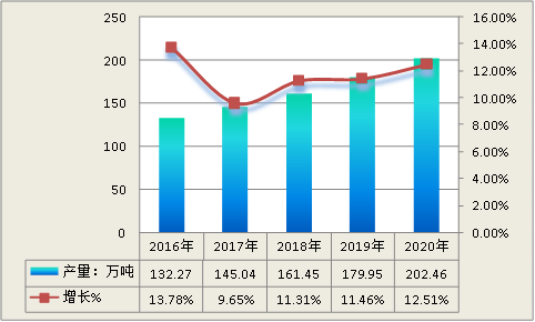 中国轮胎帘子布行业现状调研及市场供给与需求研究分析