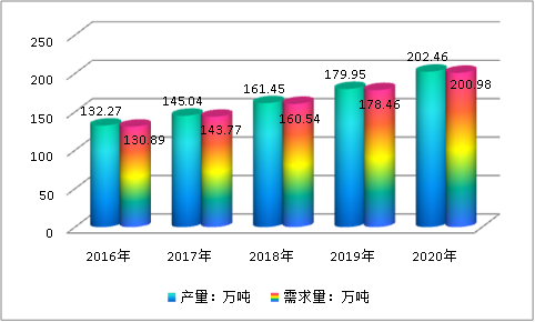 中国轮胎帘子布行业现状调研及市场供给与需求研究分析