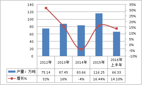 中国轮胎帘子布行业市场供给与需求研究分析