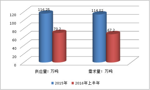 中国轮胎帘子布行业市场供给与需求研究分析
