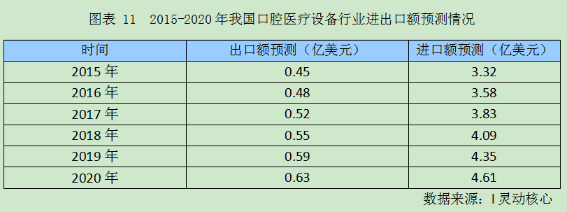中国口腔医疗设备行业市场规模现状及出口预测调研分析