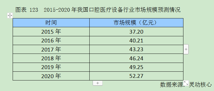 中国口腔设备行业市场现状及规模预测调研分析