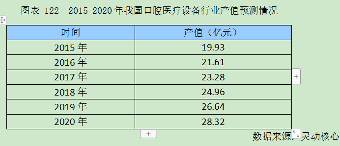 中国口腔医疗设备产业调研及产值预测研究分析