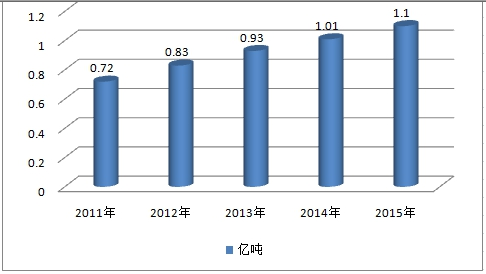 中国食品冷链物流行业发展市场需求调研分析