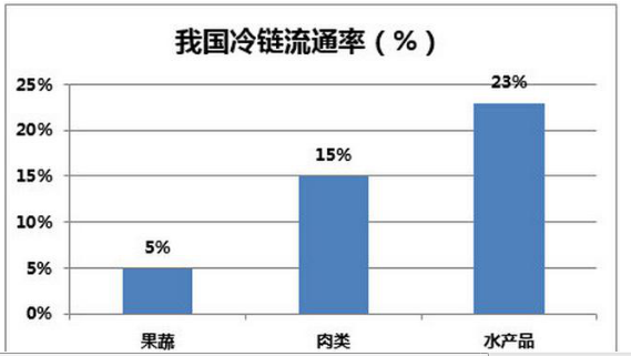 中国冷链物流行业现状研究及市场深度发展调研分析
