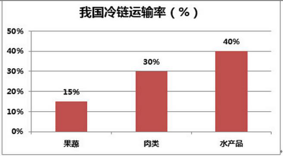 中国冷链物流行业现状研究及市场深度发展调研分析