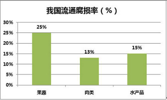 中国冷链物流行业现状研究及市场深度发展调研分析