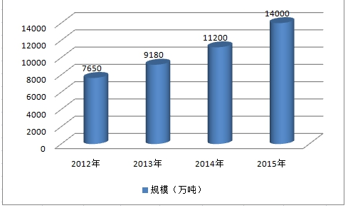 中国冷链物流行业现状研究及市场深度发展调研分析