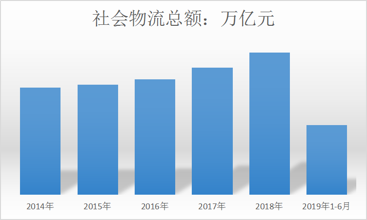 中国物流行业发展深度调研及市场规模研究分析