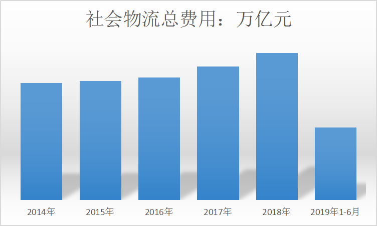 中国物流行业发展深度调研及市场规模研究分析