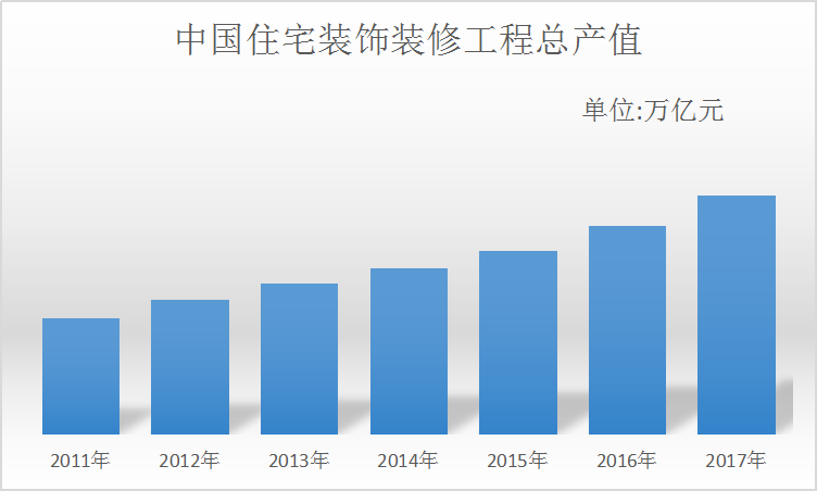 中国装饰装潢行业现状及投资市场分析