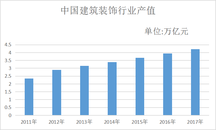 中国装饰装潢行业现状及投资市场分析