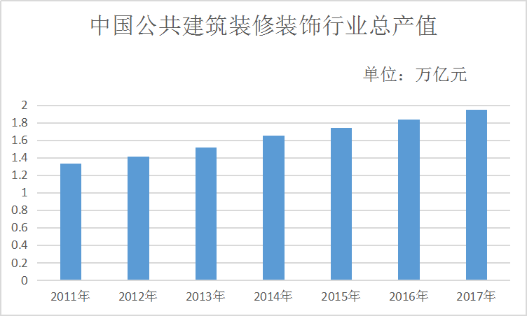 中国装饰装潢行业现状及投资市场分析