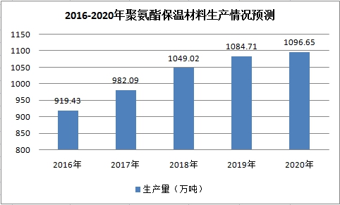 中国聚氨酯材料行业供给调研与市场规模预测研究分析