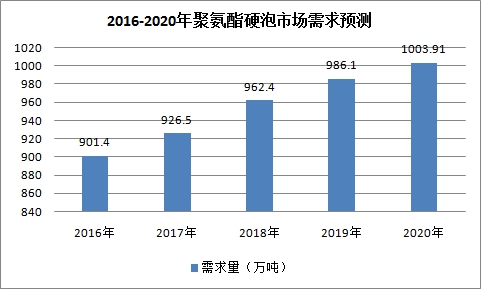 中国聚氨酯材料行业供给调研与市场规模预测研究分析
