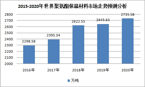 全球聚氨酯保温材料行业调查及市场规模研究预测分析