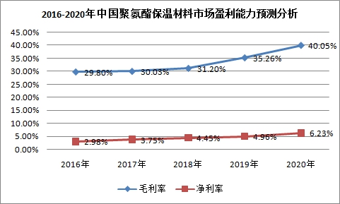 中国聚氨酯保温材料行业市场需求及市场盈利预测调研分析
