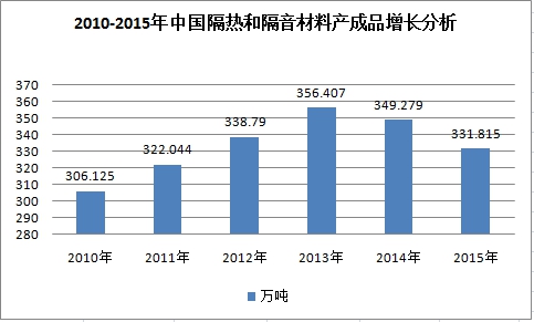 中国隔热和隔音材料行业发展调研及市场趋势研究分析