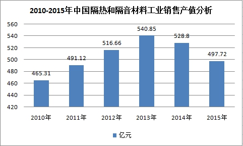 中国隔热和隔音材料行业发展调研及市场趋势研究分析