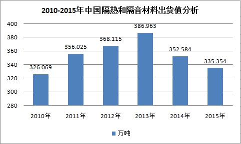 中国隔热和隔音材料行业发展调研及市场趋势研究分析