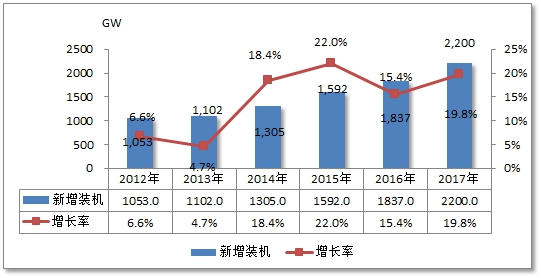 中国集中式天然气发电行业现状研究及市场调研发展分析