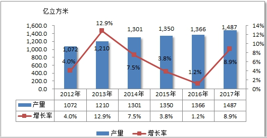中国天然气发电行业发展现状调研及市场供给与需求研究分析