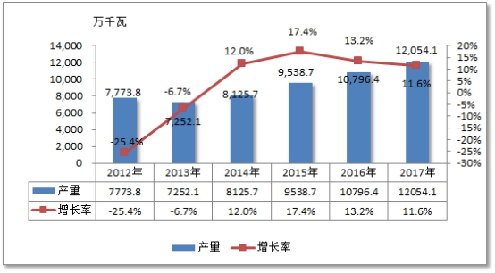 中国天然气发电行业发展现状调研及市场供给与需求研究分析