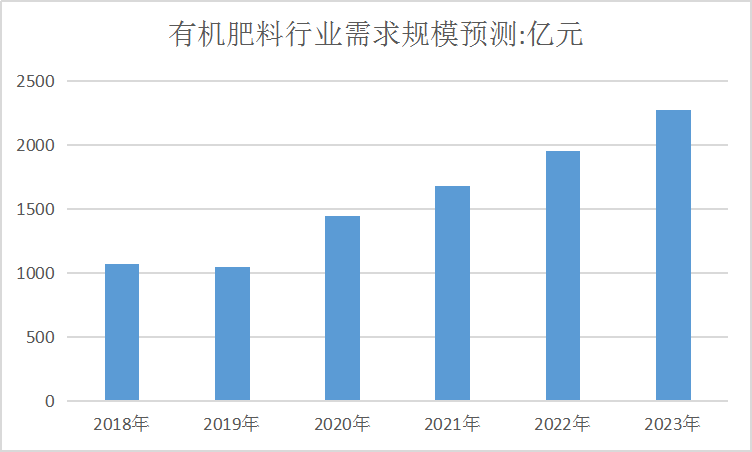 中国有机肥料行业市场发展现状及市场预测调研分析