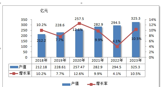 中国有机肥料工业产值行业发展市场调研分析