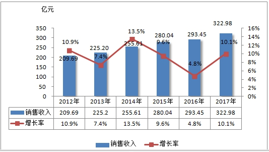 中国近年有机肥行业销售收入市场趋势调研分析