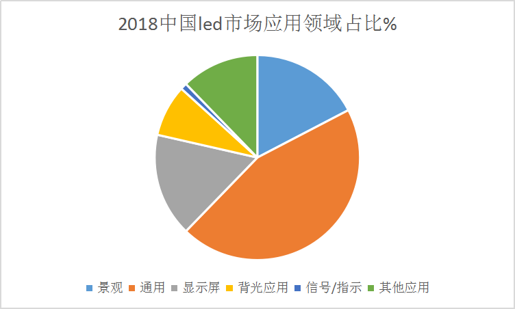 2019年中国照明市场报告 今年景观照明行业规模将近1100亿元