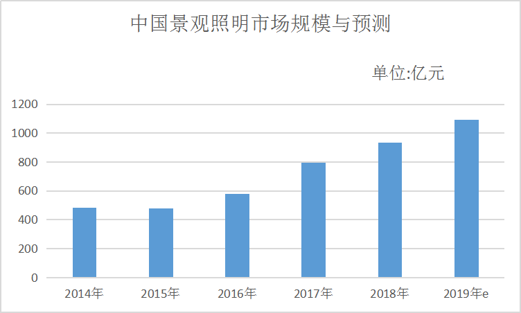 2019年中国照明市场报告 今年景观照明行业规模将近1100亿元