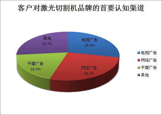 中国激光切割机消费者品牌认知度宏观市场调查分析