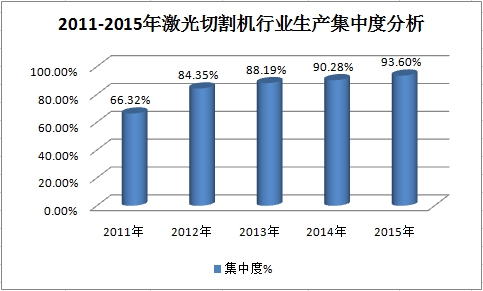 中国激光切割机行业发展分析及供给与需求市场调研