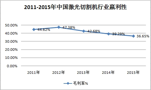 中国激光切割机行业市场盈利调研及规模增速研究分析
