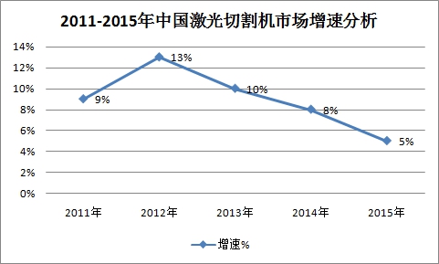 中国激光切割机行业市场盈利调研及规模增速研究分析