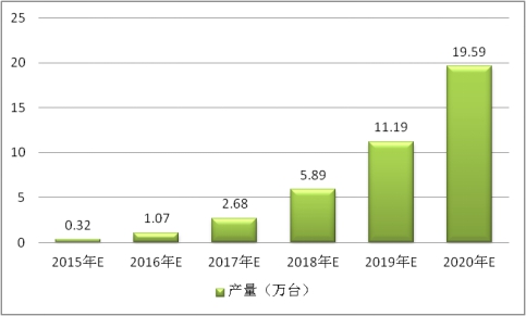 中国激光器行业生产量预测调研市场分析