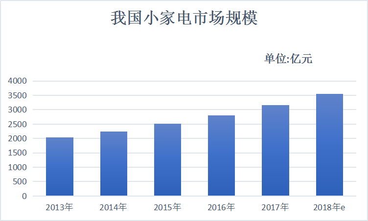 2019中国小家电行业现状市场规模及网上销售额调研分析