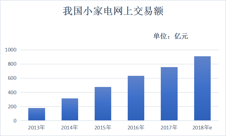 图表4：2012-2017年中国小家电网购市场交易额及市场占比（单位：亿元，%）