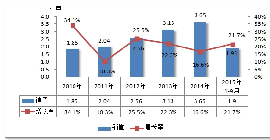 中国激光打标机行业销量规模趋势及增速对比调研分析