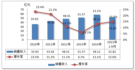 中国激光打标机市场需求现状调研及销售收入趋势研究分析