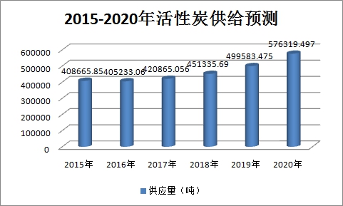 中国活性炭行业供给与需求预测调研分析