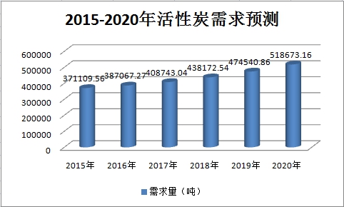 中国活性炭行业供给与需求预测调研分析