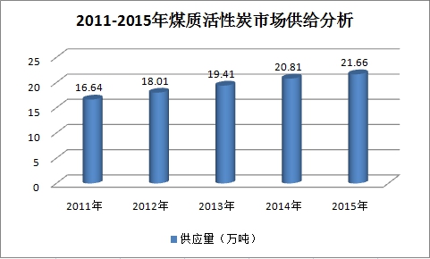 中国煤质活性炭行业市场发展情况调研分析