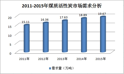 中国煤质活性炭行业市场发展情况调研分析