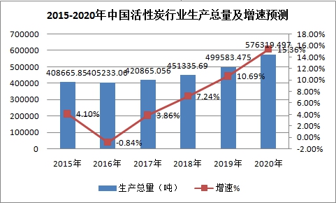 中国活性炭年产量市场调研分析