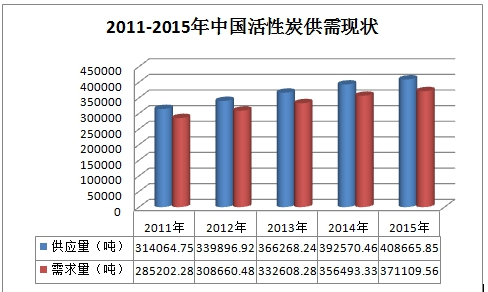 中国活性炭行业市场概况及市场供需趋势调研分析