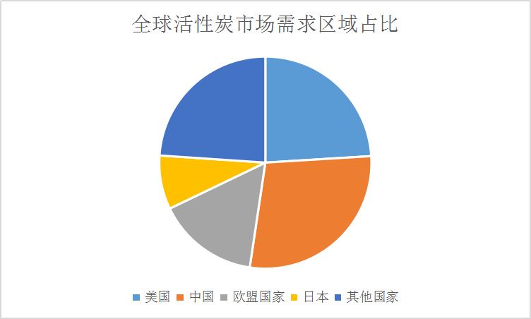 全球活性炭行业发展现状及市场调研分析