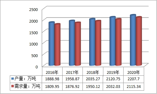 中国混凝土外加剂行业市场供给与需求调研预测分析