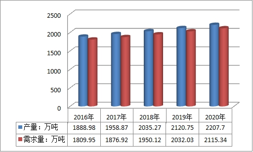 中国混凝土外加剂行业市场供给与需求调研预测分析